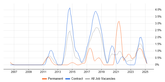 Job vacancy trend for Task Automation in Shropshire Job vacancy trend for Task Automation in Shropshire