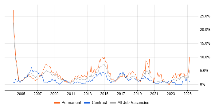 Job vacancy trend for TCP/IP in Shropshire Job vacancy trend for TCP/IP in Shropshire