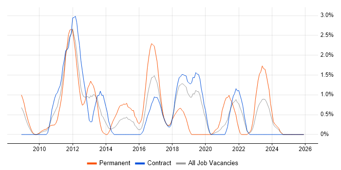 Team Foundation Server job vacancy trend in Shropshire