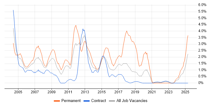 Job vacancy trend for Team Leader in Shropshire Job vacancy trend for Team Leader in Shropshire