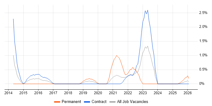 Teamcenter job vacancy trend in Shropshire