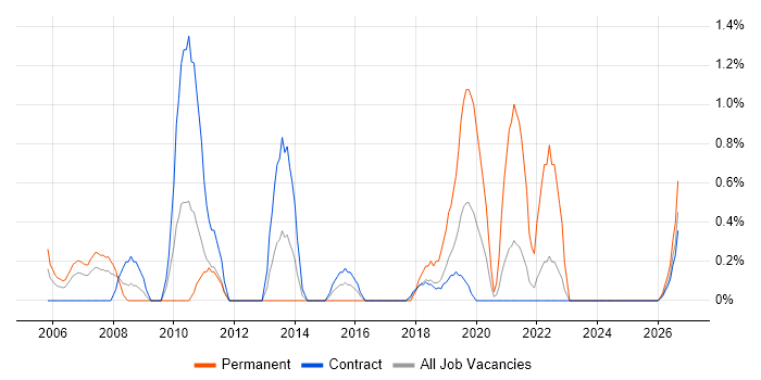 Technical Analysis job vacancy trend in Shropshire