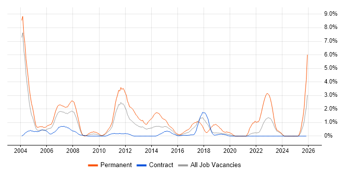 Technical Analyst job vacancy trend in Shropshire