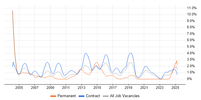 Job vacancy trend for Technical Architect in Shropshire Job vacancy trend for Technical Architect in Shropshire