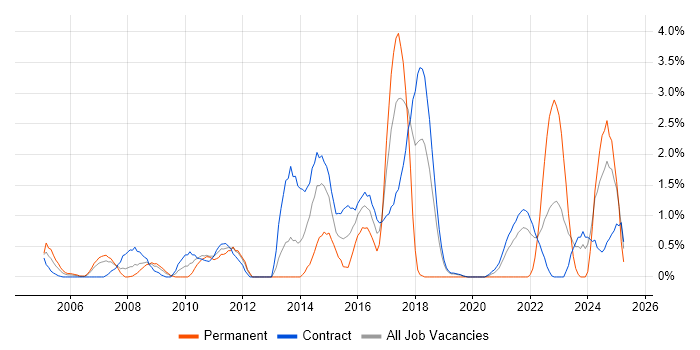 Job vacancy trend for Technical Architecture in Shropshire Job vacancy trend for Technical Architecture in Shropshire
