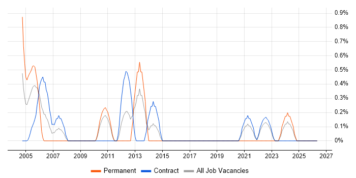 Technical Developer job vacancy trend in Shropshire