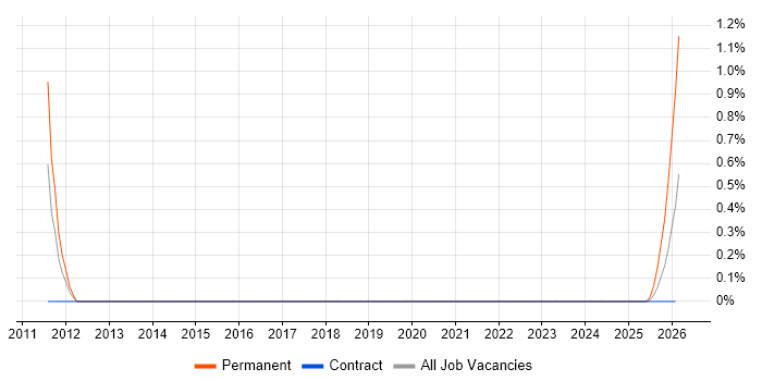 Technical Director job vacancy trend in Shropshire