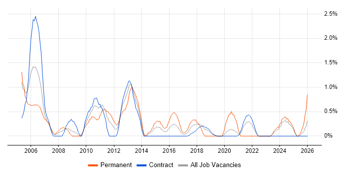 Technical Manager job vacancy trend in Shropshire