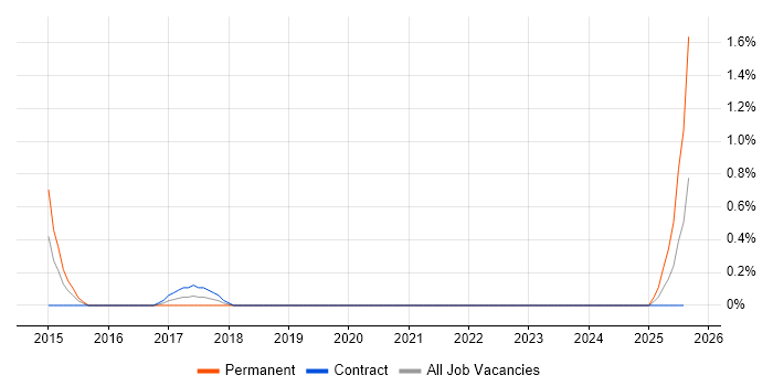 Job vacancy trend for Technical Sales Engineer in Shropshire