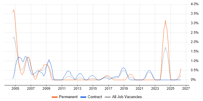 Technical Specialist job vacancy trend in Shropshire
