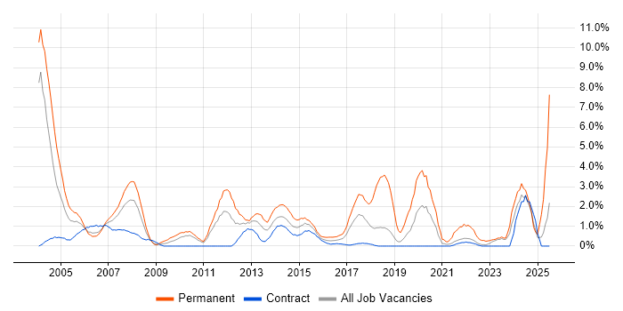 Job vacancy trend for Technical Support in Shropshire Job vacancy trend for Technical Support in Shropshire
