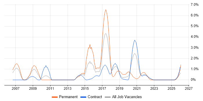 Technology Roadmap job vacancy trend in Shropshire