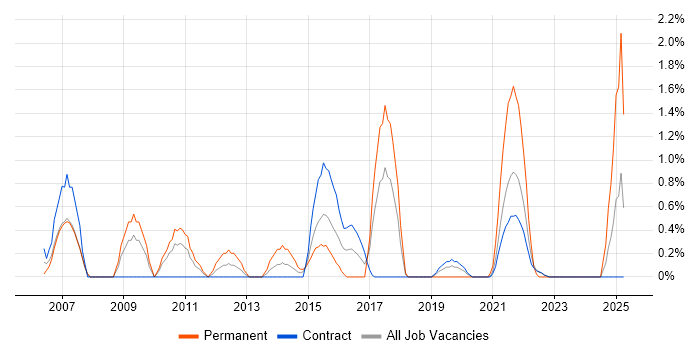 Job vacancy trend for Technology Strategy in Shropshire Job vacancy trend for Technology Strategy in Shropshire