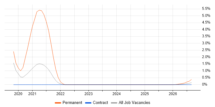 Telematics job vacancy trend in Shropshire