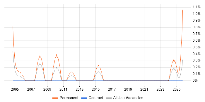 Telesales job vacancy trend in Shropshire