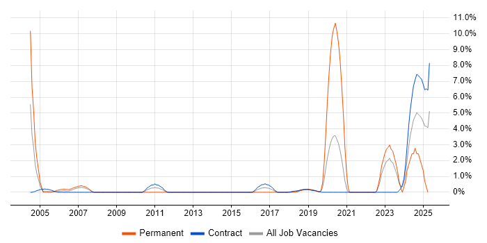 Job vacancy trend for ABAP in Telford Job vacancy trend for ABAP in Telford