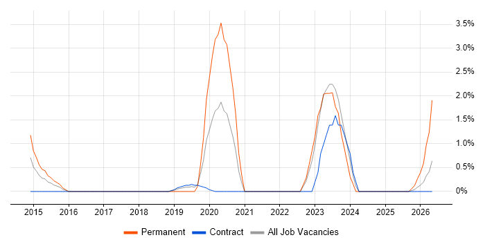 ACCA job vacancy trend in Telford