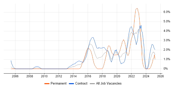 Job vacancy trend for Acceptance Criteria in Telford Job vacancy trend for Acceptance Criteria in Telford