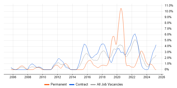 Job vacancy trend for Accessibility in Telford Job vacancy trend for Accessibility in Telford