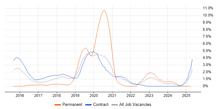 Job vacancy trend for Actionable Insight in Telford Job vacancy trend for Actionable Insight in Telford