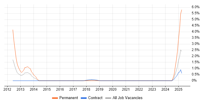 Job vacancy trend for Active Listening in Telford