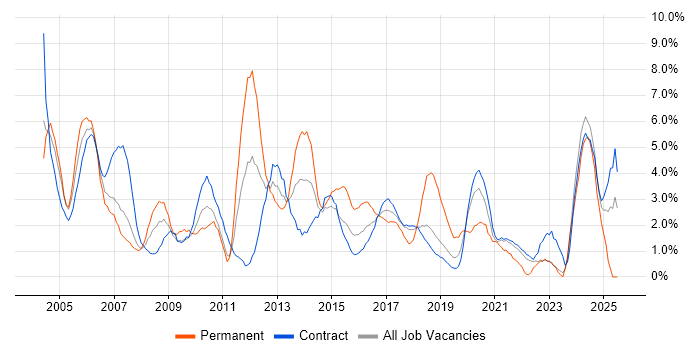 Job vacancy trend for Administrator in Telford Job vacancy trend for Administrator in Telford
