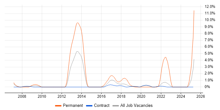 Job vacancy trend for Advertising in Telford