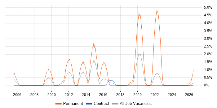 Aerospace job vacancy trend in Telford
