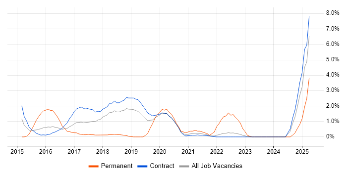 Job vacancy trend for Agile Project Management in Telford
