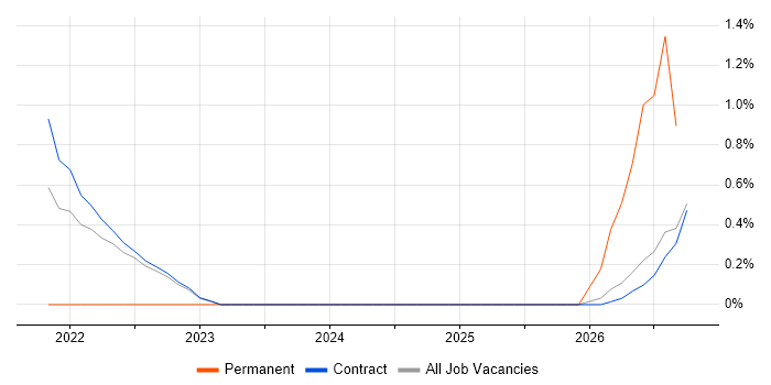 Agile Testing job vacancy trend in Telford