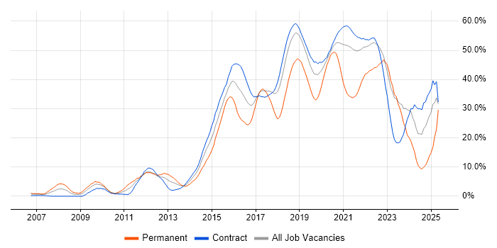 Job vacancy trend for Agile in Telford Job vacancy trend for Agile in Telford