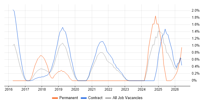 Amazon EC2 job vacancy trend in Telford