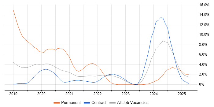 Job vacancy trend for Amazon Redshift in Telford