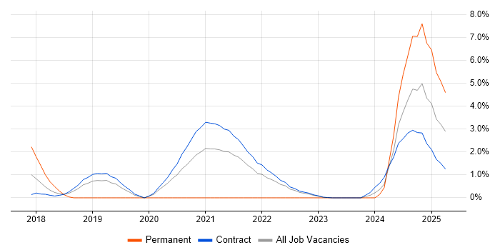 Job vacancy trend for Amazon S3 in Telford Job vacancy trend for Amazon S3 in Telford