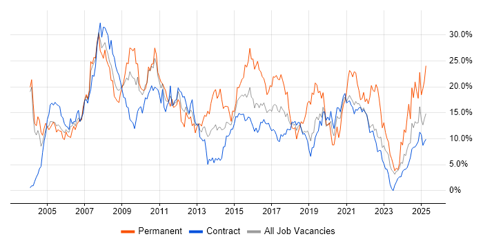 Job vacancy trend for Analyst in Telford Job vacancy trend for Analyst in Telford