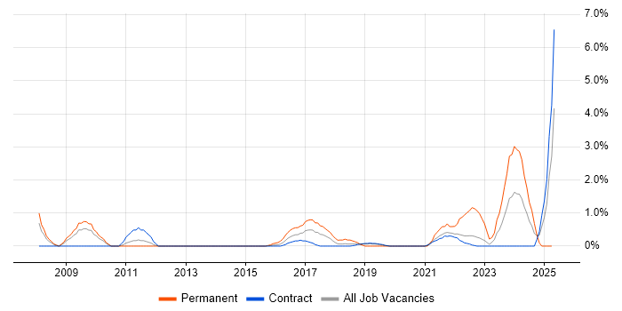 Job vacancy trend for Analytical Mindset in Telford Job vacancy trend for Analytical Mindset in Telford