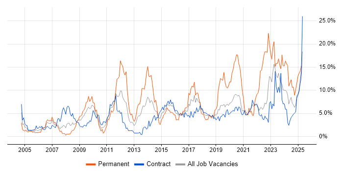 Job vacancy trend for Analytical Skills in Telford Job vacancy trend for Analytical Skills in Telford