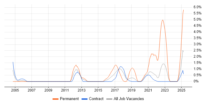 Job vacancy trend for Analytical Thinking in Telford