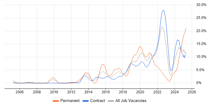 Job vacancy trend for Analytics in Telford