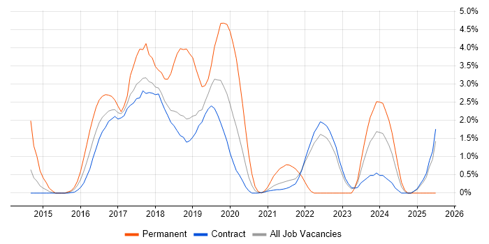 Job vacancy trend for AngularJS in Telford Job vacancy trend for AngularJS in Telford