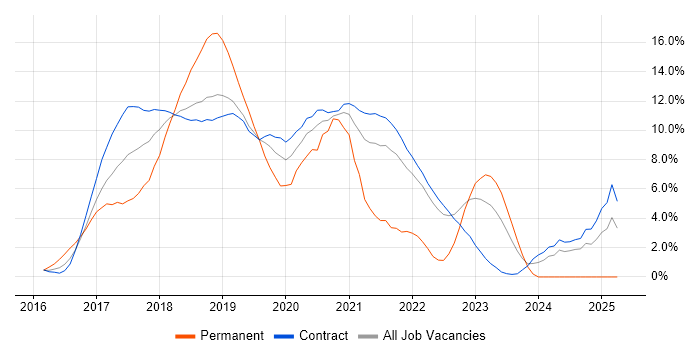 Job vacancy trend for Ansible in Telford Job vacancy trend for Ansible in Telford