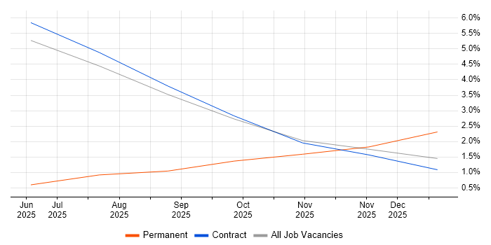 Apache Airflow job vacancy trend in Telford