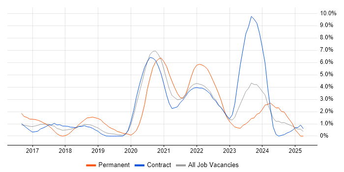Job vacancy trend for API Testing in Telford Job vacancy trend for API Testing in Telford