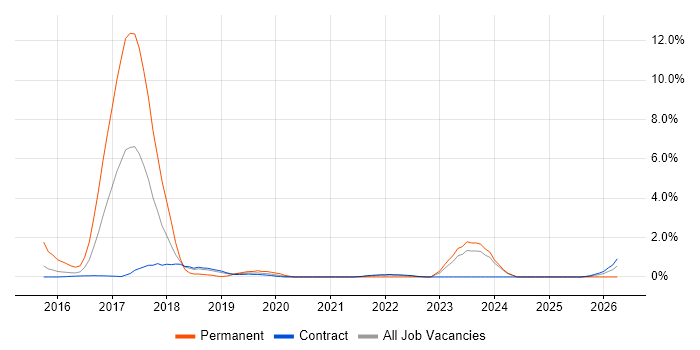 Apple iOS job vacancy trend in Telford