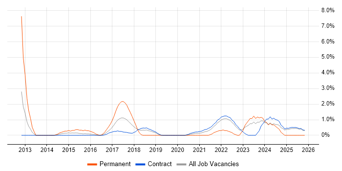 Apple job vacancy trend in Telford