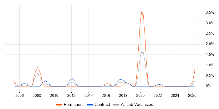 Applications Specialist job vacancy trend in Telford