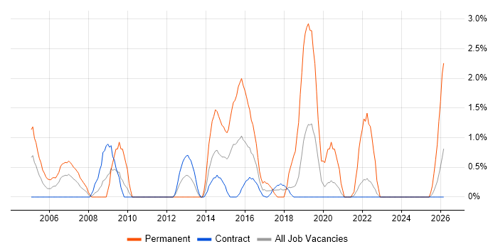 Applications Support Analyst job vacancy trend in Telford