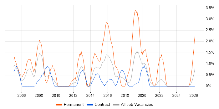Applications Support job vacancy trend in Telford