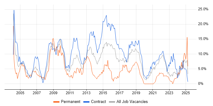 Job vacancy trend for Architect in Telford Job vacancy trend for Architect in Telford