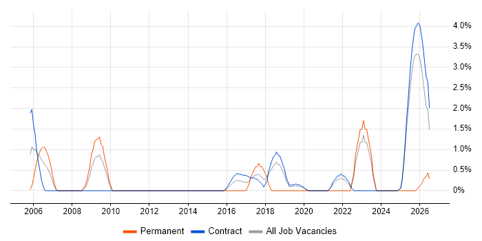 Architectural Patterns job vacancy trend in Telford